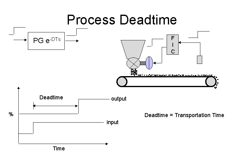 Process Dynamics Deadtime And Simple Lags